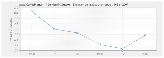 Population Le Mesnil-Caussois